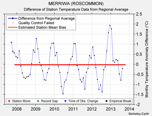 MERRIWA (ROSCOMMON) difference from regional expectation