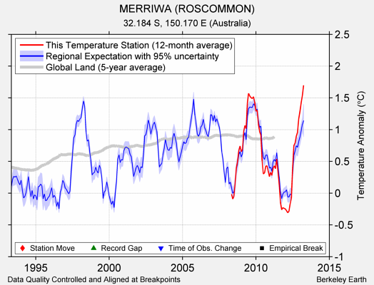 MERRIWA (ROSCOMMON) comparison to regional expectation