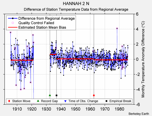 HANNAH 2 N difference from regional expectation