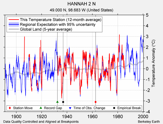 HANNAH 2 N comparison to regional expectation