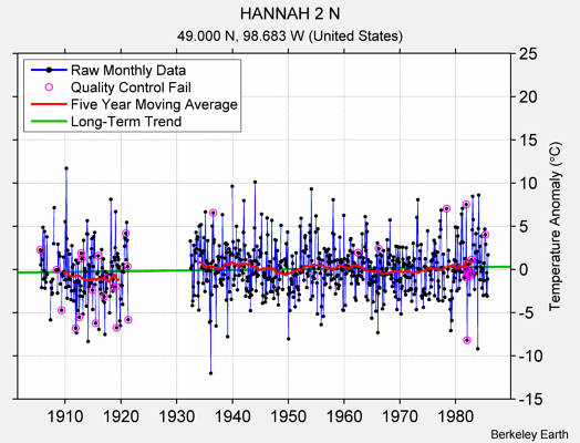 HANNAH 2 N Raw Mean Temperature