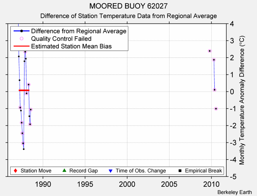 MOORED BUOY 62027 difference from regional expectation