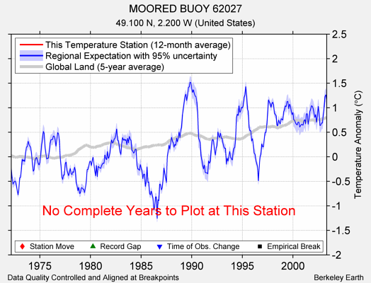 MOORED BUOY 62027 comparison to regional expectation