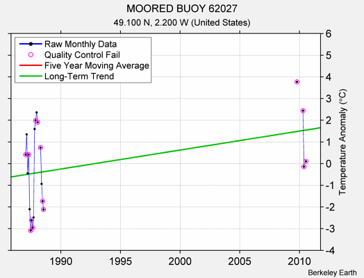 MOORED BUOY 62027 Raw Mean Temperature