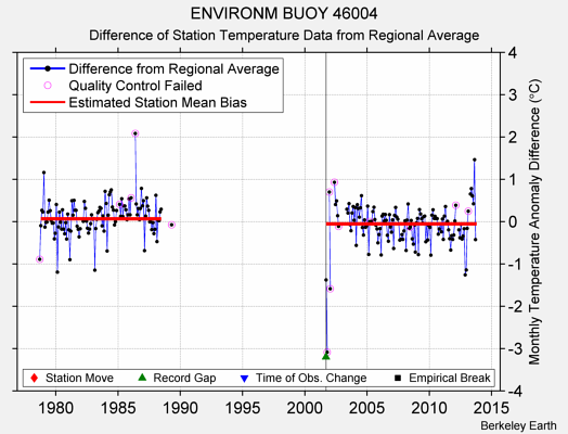 ENVIRONM BUOY 46004 difference from regional expectation