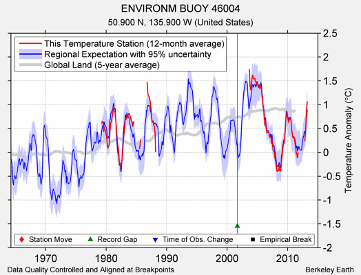 ENVIRONM BUOY 46004 comparison to regional expectation