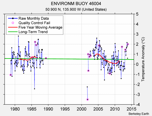 ENVIRONM BUOY 46004 Raw Mean Temperature