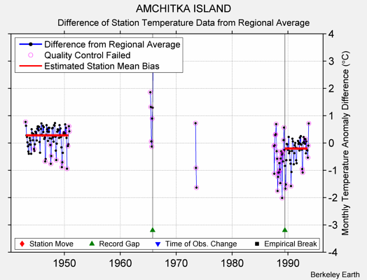 AMCHITKA ISLAND difference from regional expectation