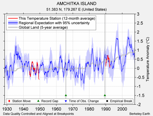 AMCHITKA ISLAND comparison to regional expectation