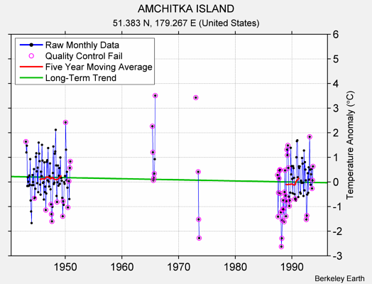 AMCHITKA ISLAND Raw Mean Temperature