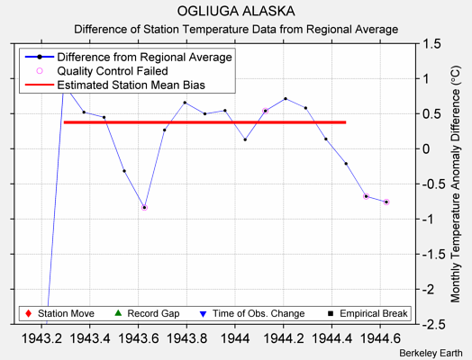 OGLIUGA ALASKA difference from regional expectation