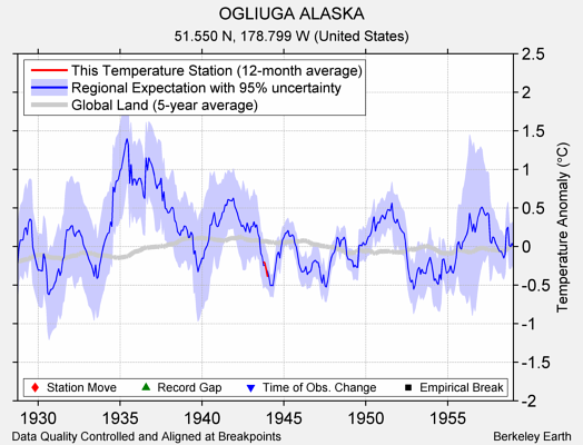 OGLIUGA ALASKA comparison to regional expectation