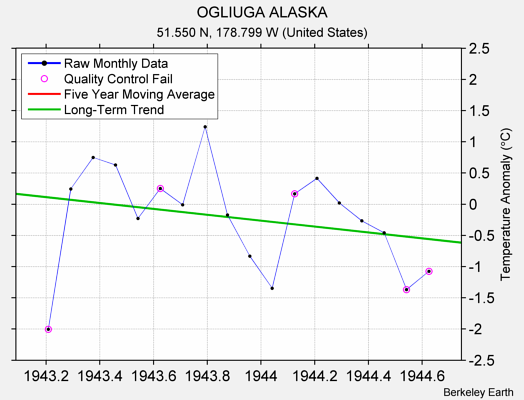 OGLIUGA ALASKA Raw Mean Temperature