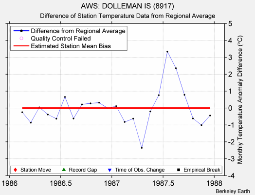 AWS: DOLLEMAN IS (8917) difference from regional expectation