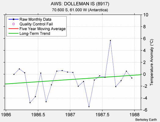 AWS: DOLLEMAN IS (8917) Raw Mean Temperature