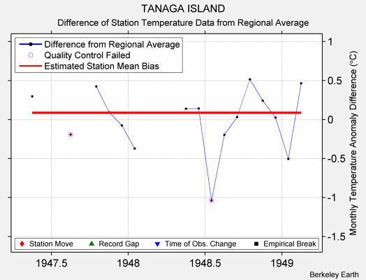 TANAGA ISLAND difference from regional expectation