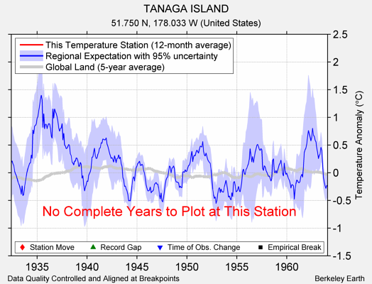 TANAGA ISLAND comparison to regional expectation