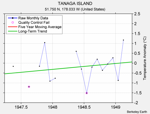 TANAGA ISLAND Raw Mean Temperature