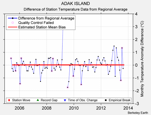 ADAK ISLAND difference from regional expectation