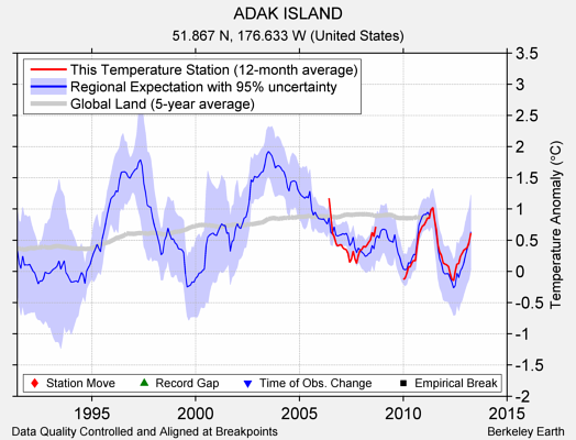 ADAK ISLAND comparison to regional expectation