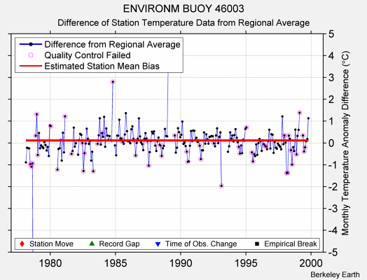 ENVIRONM BUOY 46003 difference from regional expectation