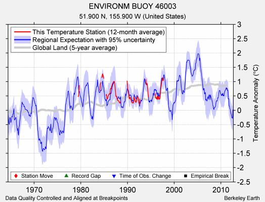 ENVIRONM BUOY 46003 comparison to regional expectation