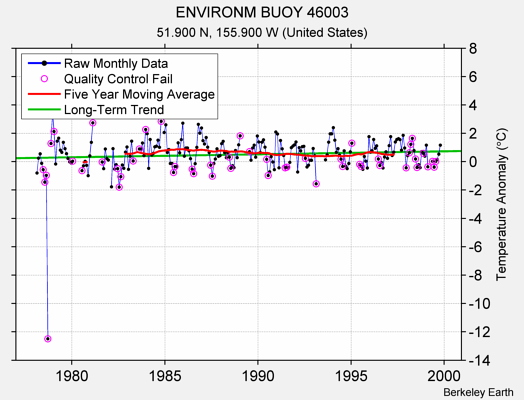 ENVIRONM BUOY 46003 Raw Mean Temperature