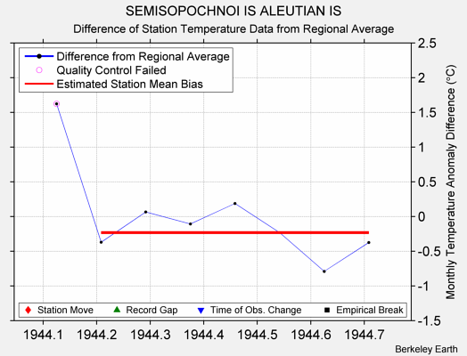 SEMISOPOCHNOI IS ALEUTIAN IS difference from regional expectation