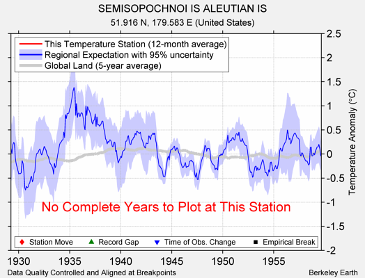 SEMISOPOCHNOI IS ALEUTIAN IS comparison to regional expectation