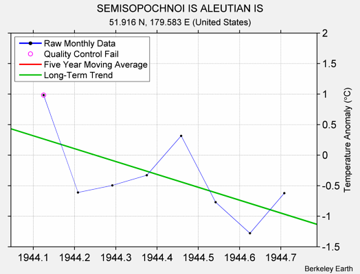 SEMISOPOCHNOI IS ALEUTIAN IS Raw Mean Temperature