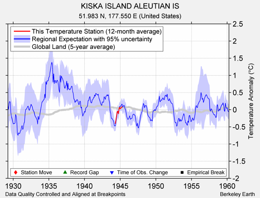 KISKA ISLAND ALEUTIAN IS comparison to regional expectation