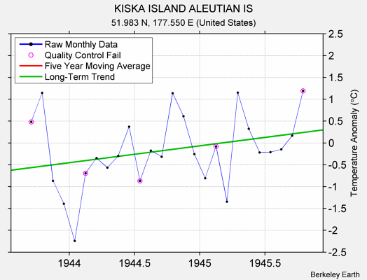 KISKA ISLAND ALEUTIAN IS Raw Mean Temperature