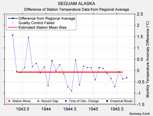 SEGUAM ALASKA difference from regional expectation