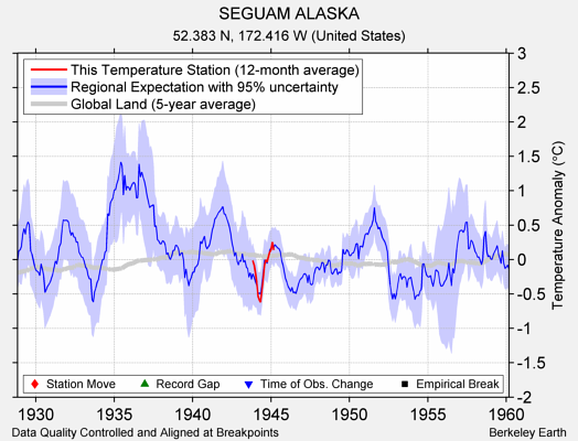 SEGUAM ALASKA comparison to regional expectation