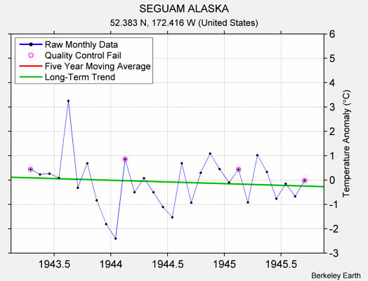 SEGUAM ALASKA Raw Mean Temperature