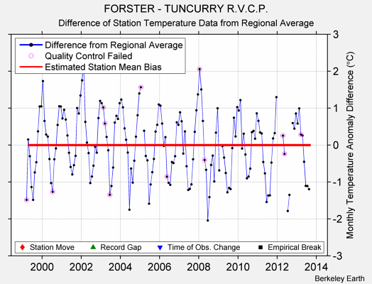 FORSTER - TUNCURRY R.V.C.P. difference from regional expectation