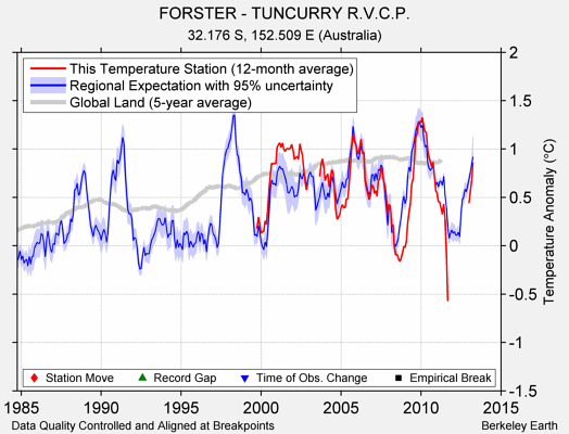 FORSTER - TUNCURRY R.V.C.P. comparison to regional expectation