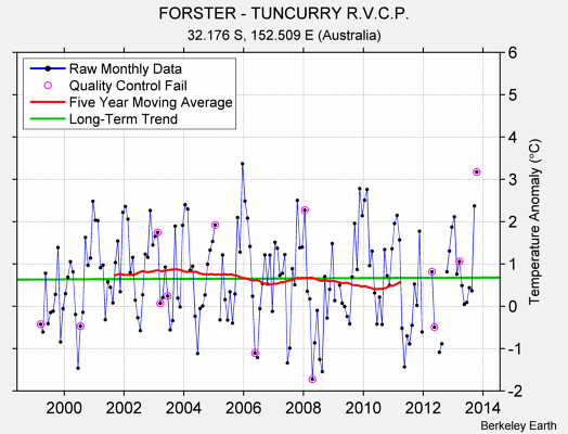 FORSTER - TUNCURRY R.V.C.P. Raw Mean Temperature