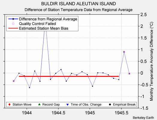 BULDIR ISLAND ALEUTIAN ISLAND difference from regional expectation