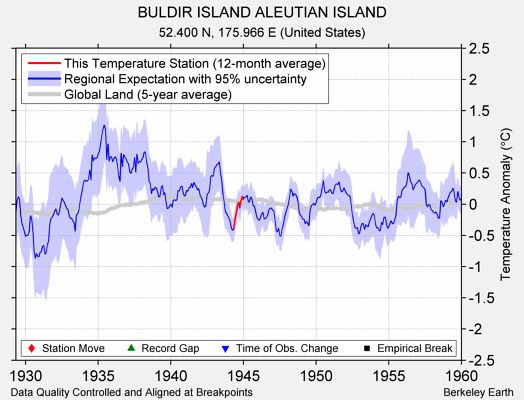 BULDIR ISLAND ALEUTIAN ISLAND comparison to regional expectation