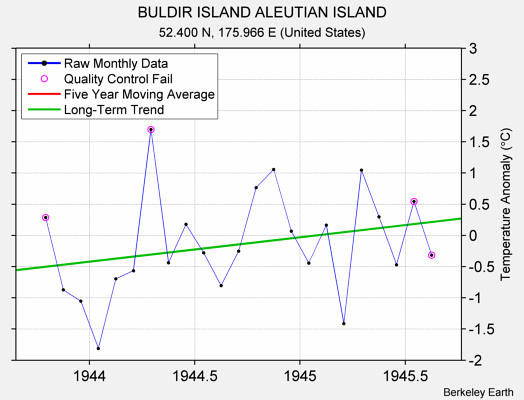 BULDIR ISLAND ALEUTIAN ISLAND Raw Mean Temperature