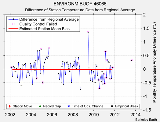 ENVIRONM BUOY 46066 difference from regional expectation