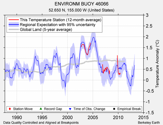 ENVIRONM BUOY 46066 comparison to regional expectation