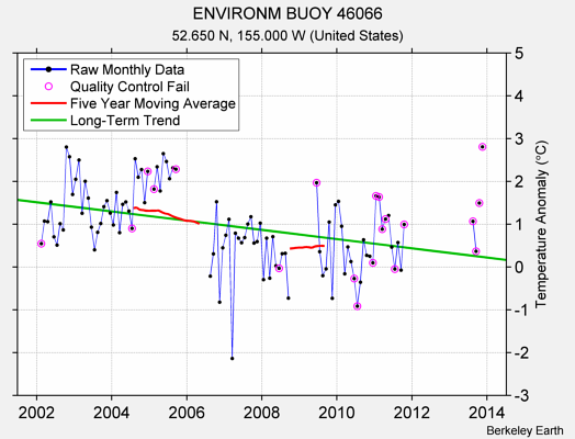 ENVIRONM BUOY 46066 Raw Mean Temperature