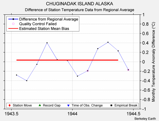 CHUGINADAK ISLAND ALASKA difference from regional expectation