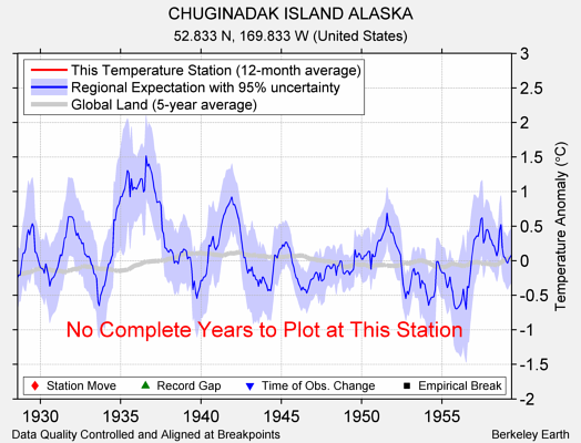 CHUGINADAK ISLAND ALASKA comparison to regional expectation