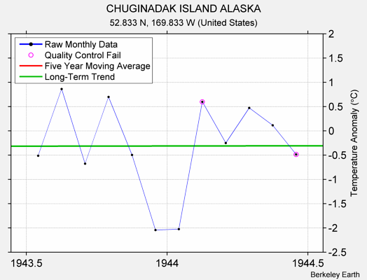 CHUGINADAK ISLAND ALASKA Raw Mean Temperature