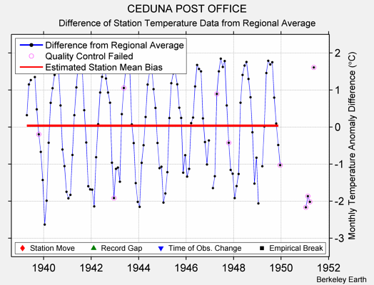 CEDUNA POST OFFICE difference from regional expectation