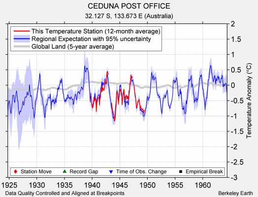 CEDUNA POST OFFICE comparison to regional expectation