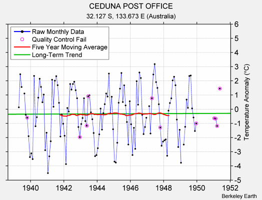 CEDUNA POST OFFICE Raw Mean Temperature